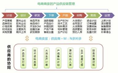 C2M 一場價值鏈的博弈與數(shù)字化的品牌管理革命